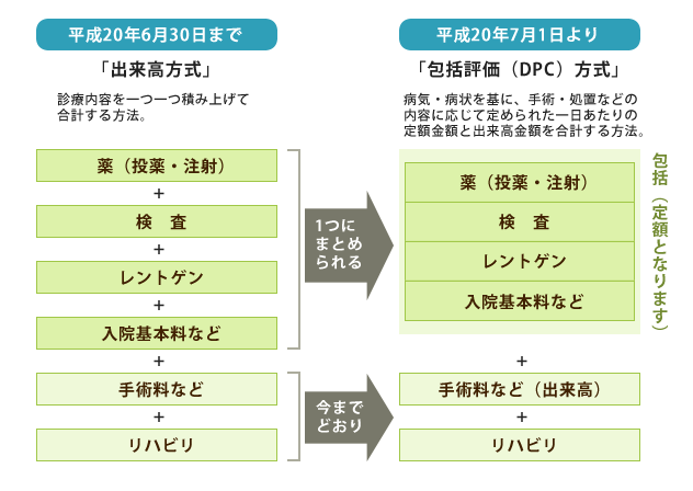 平成20年6月30日まで「出来高方式」 平成20年7月1日より「包括評価(DPC)方式」になりました。