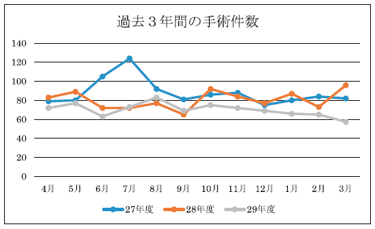 過去3年間の手術実績