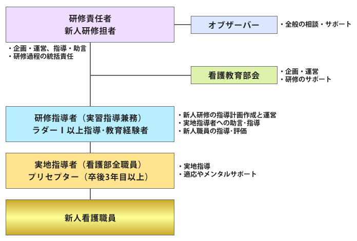 新人看護職員研修体制