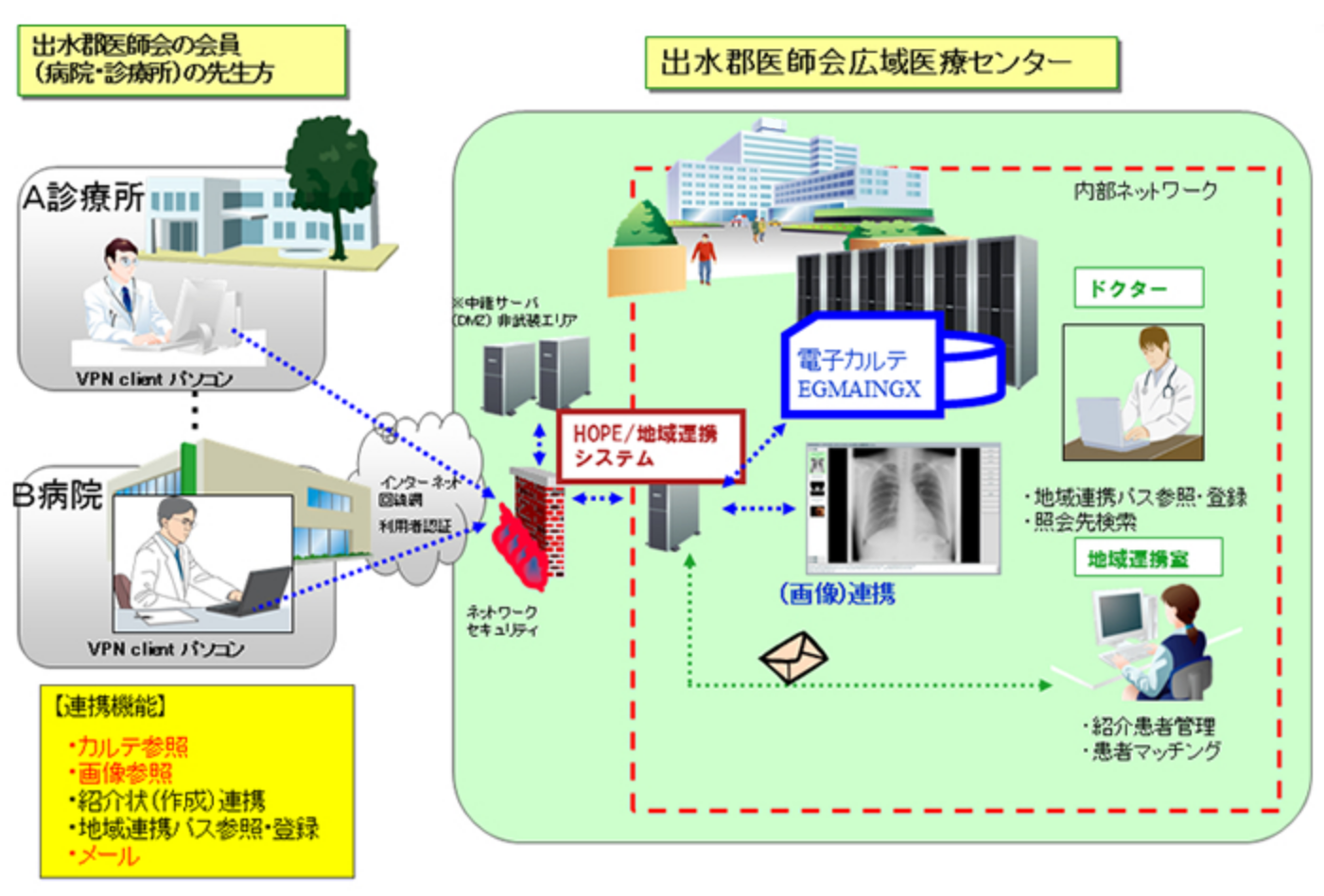 地域連携システム概念図