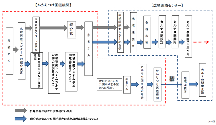 公開手続きの流れ