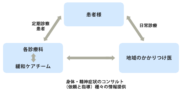 外来患者の緩和ケア体制図