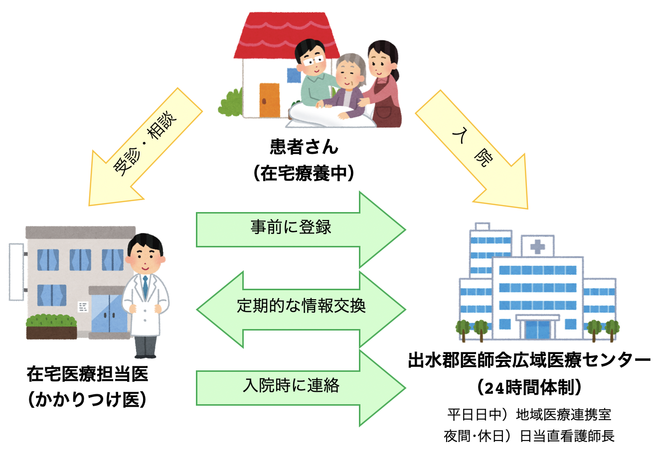 在宅療養後方支援病院・連携イメージ