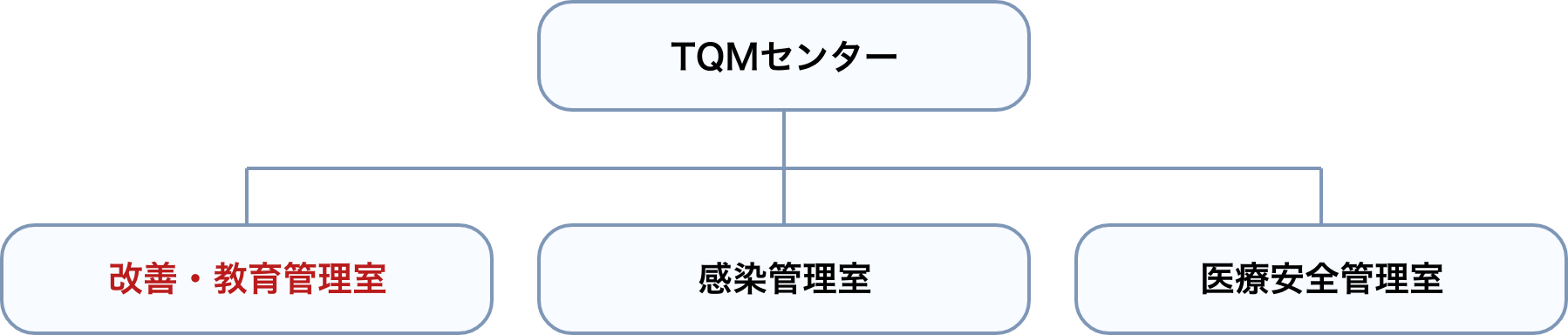 TQMセンターの組織図