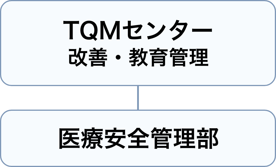 TQMセンターの組織図